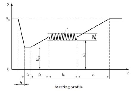 Pulse starting profile zgodnie z ISO 16750-2